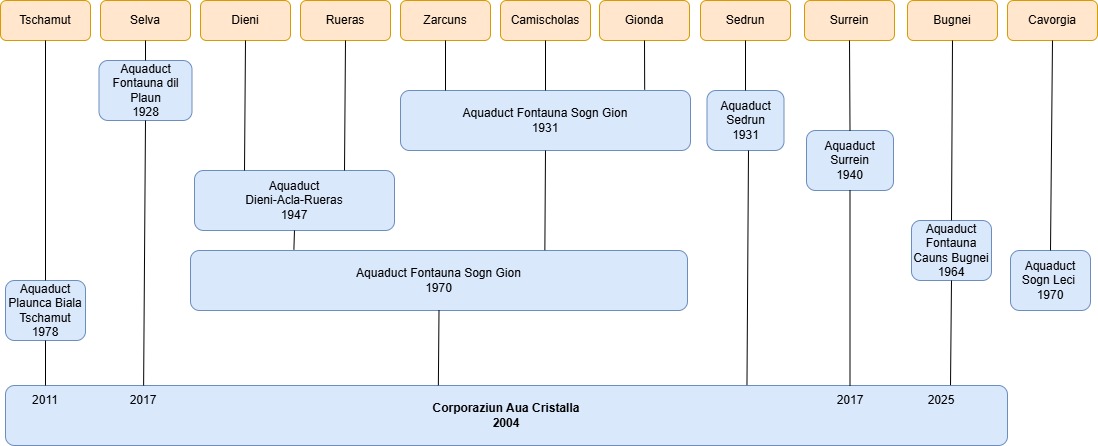 Cronologia – Aua Cristalla